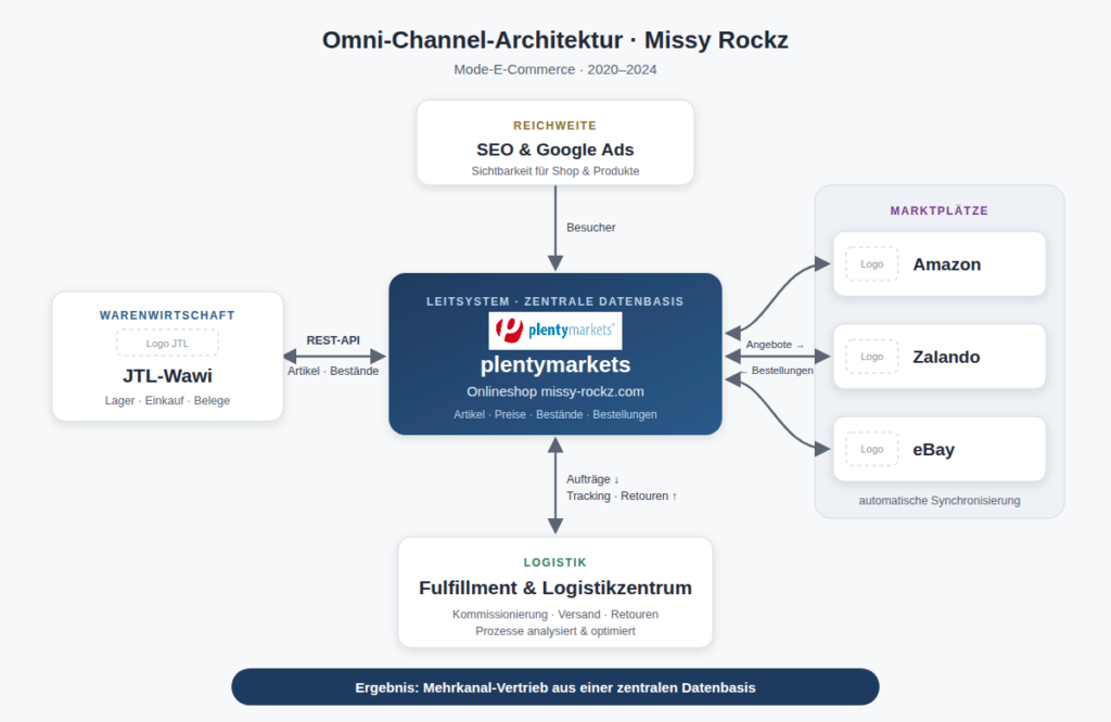 Flussdiagramm zur Veranschaulichung der Omni-Channel-Architektur von Missy Rockz, das die Verbindungen zwischen einer zentralen plentymarkets-Datenbank, der Logistik, dem Lager, den Marktplätzen (Amazon, Zalando, eBay) sowie dem Online-Shop und den Anzeigen darstellt.